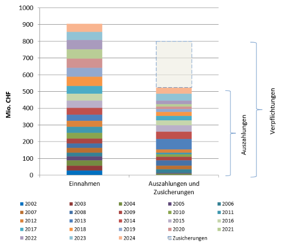 Abb. 3: Summierte VASA-Einnahmen und Verpflichtungen von 2002 bis 2024